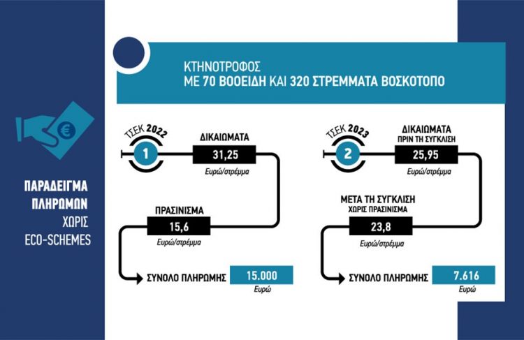 Βαρύ το κόστος για τους αγρότες από το μπέρδεμα που φέρνουν τα eco-schemes, χωρίς πρασίνισμα 2 στους 3