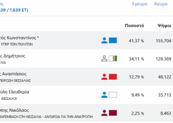 Δείτε πως ψήφισαν οι Περιφερειακές Ενότητες της Θεσσαλίας