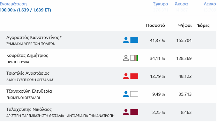 Δείτε πως ψήφισαν οι Περιφερειακές Ενότητες της Θεσσαλίας