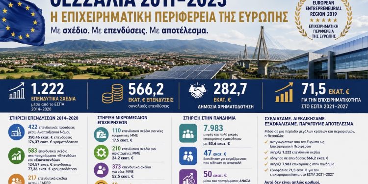 «Όταν η Ευρώπη αναγνώρισε τη Θεσσαλία: European Entrepreneurial Region 2019»