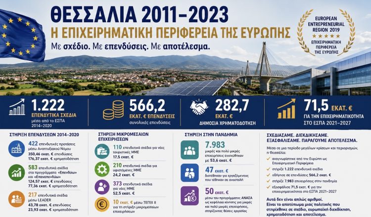 «Όταν η Ευρώπη αναγνώρισε τη Θεσσαλία: European Entrepreneurial Region 2019»